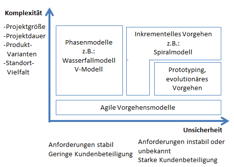 Matrix_Vorgehensmodell